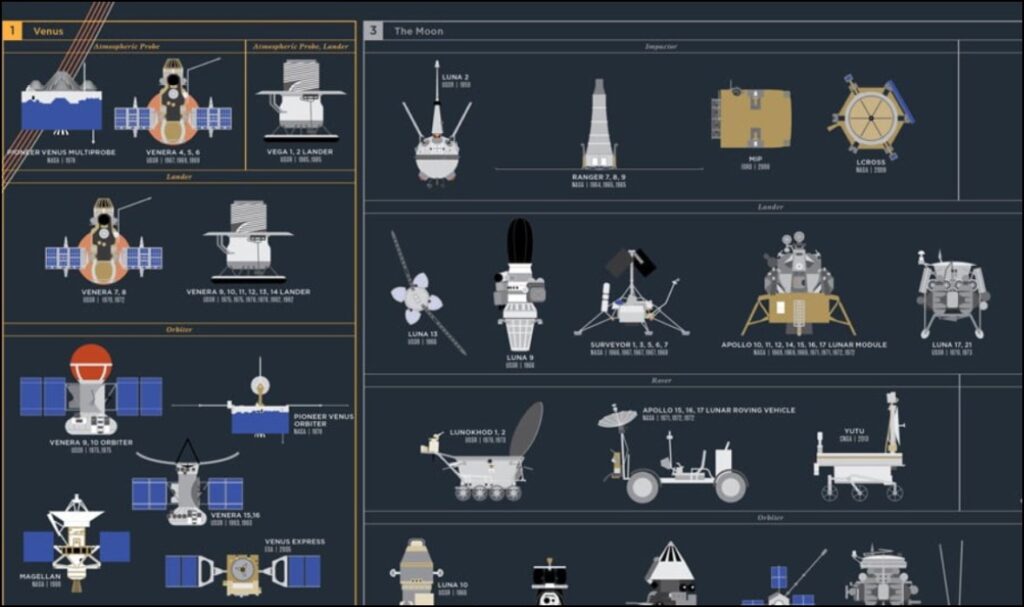 History of Space Travel Flat Poster Paper and Laminated - Maps, Books ...